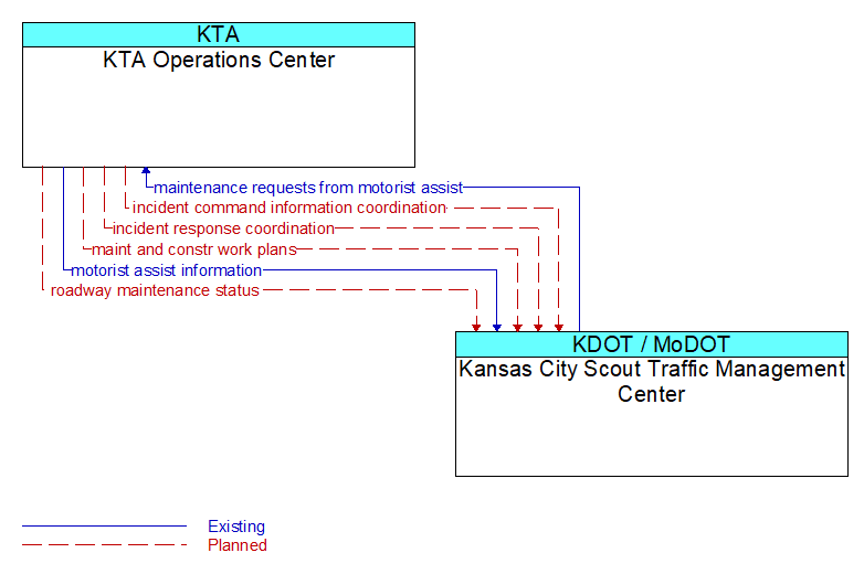 KTA Operations Center to Kansas City Scout Traffic Management Center Interface Diagram