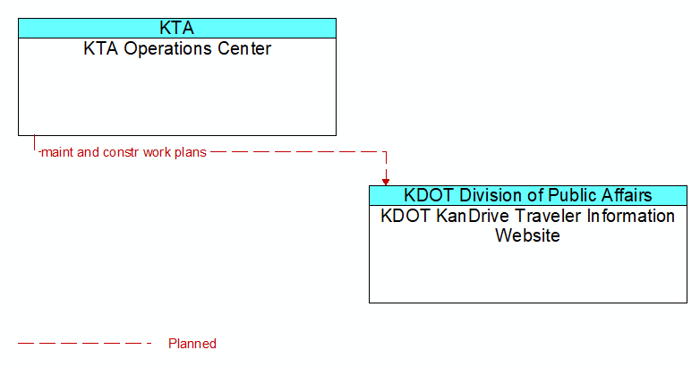 KTA Operations Center to KDOT KanDrive Traveler Information Website Interface Diagram