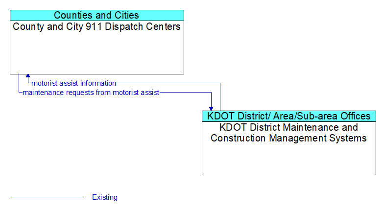 County and City 911 Dispatch Centers to KDOT District Maintenance and Construction Management Systems Interface Diagram