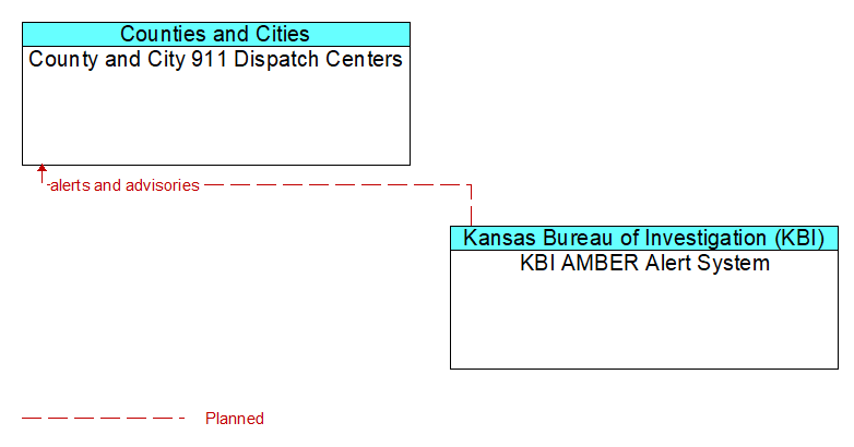 County and City 911 Dispatch Centers to KBI AMBER Alert System Interface Diagram