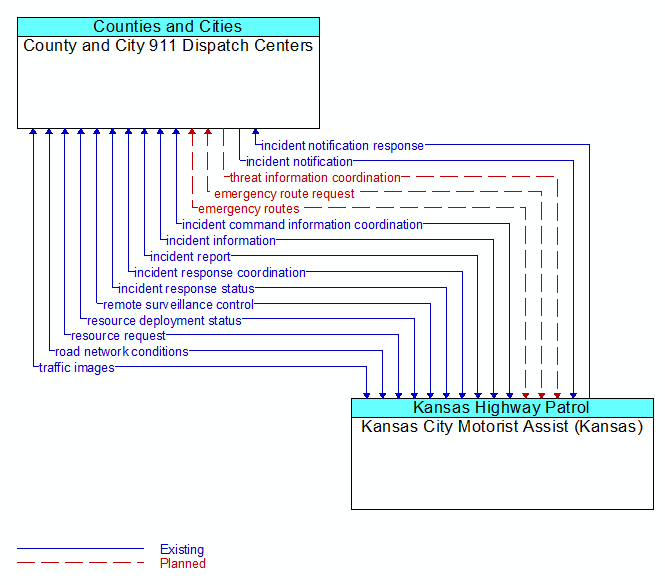 County and City 911 Dispatch Centers to Kansas City Motorist Assist (Kansas) Interface Diagram