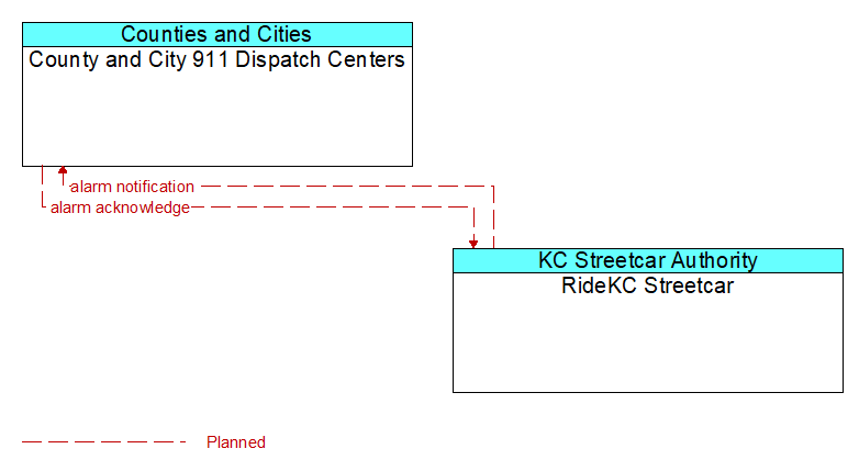 County and City 911 Dispatch Centers to RideKC Streetcar Interface Diagram