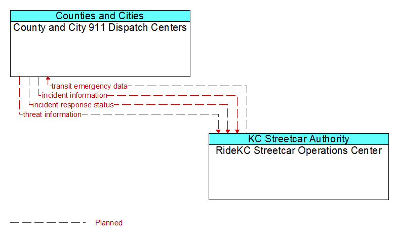 County and City 911 Dispatch Centers to RideKC Streetcar Operations Center Interface Diagram