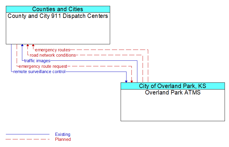 County and City 911 Dispatch Centers to Overland Park ATMS Interface Diagram