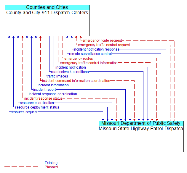 County and City 911 Dispatch Centers to Missouri State Highway Patrol Dispatch Interface Diagram