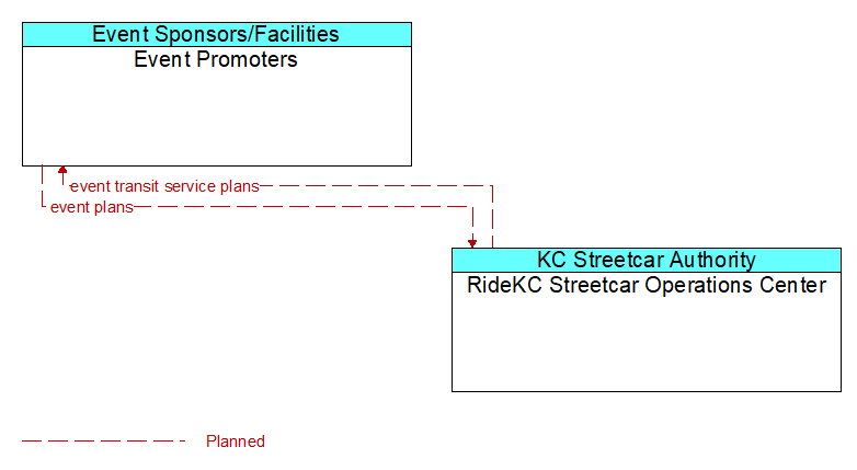 Event Promoters to RideKC Streetcar Operations Center Interface Diagram