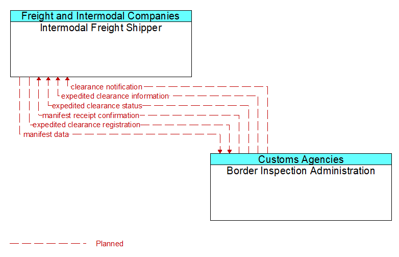 Intermodal Freight Shipper to Border Inspection Administration Interface Diagram