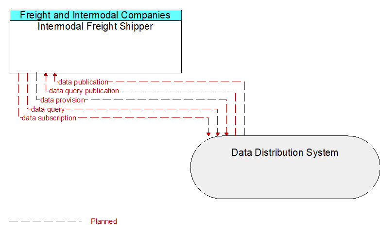 Intermodal Freight Shipper to Data Distribution System Interface Diagram
