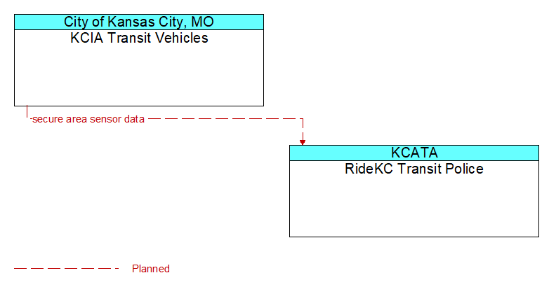 KCIA Transit Vehicles to RideKC Transit Police Interface Diagram