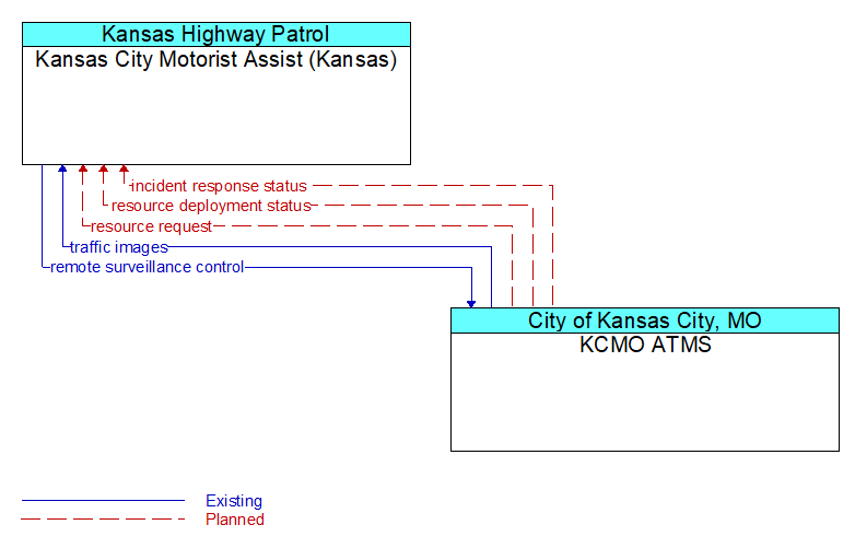Kansas City Motorist Assist (Kansas) to KCMO ATMS Interface Diagram