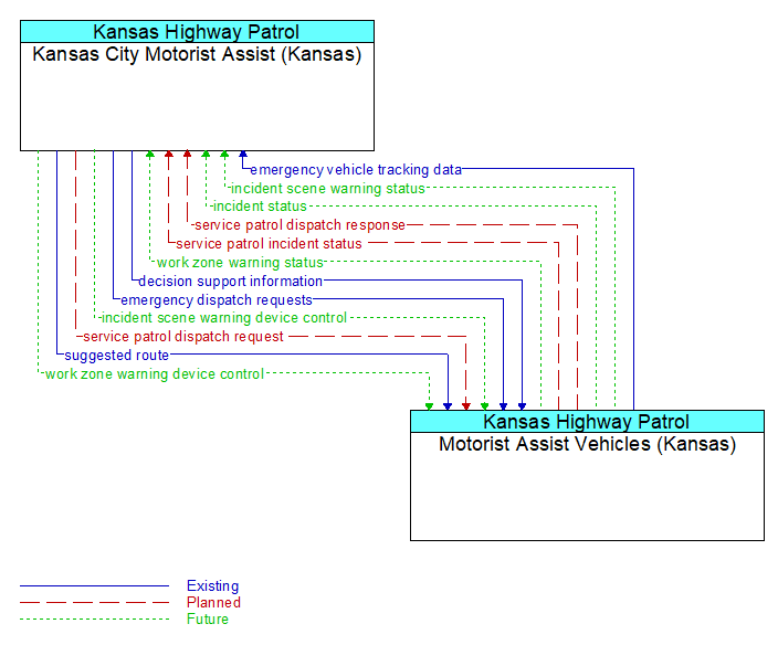 Kansas City Motorist Assist (Kansas) to Motorist Assist Vehicles (Kansas) Interface Diagram