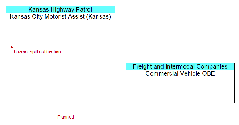 Kansas City Motorist Assist (Kansas) to Commercial Vehicle OBE Interface Diagram