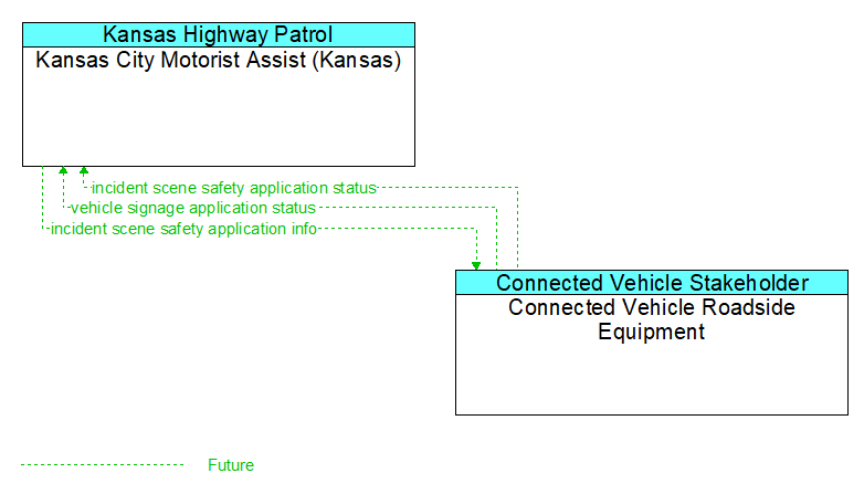 Kansas City Motorist Assist (Kansas) to Connected Vehicle Roadside Equipment Interface Diagram