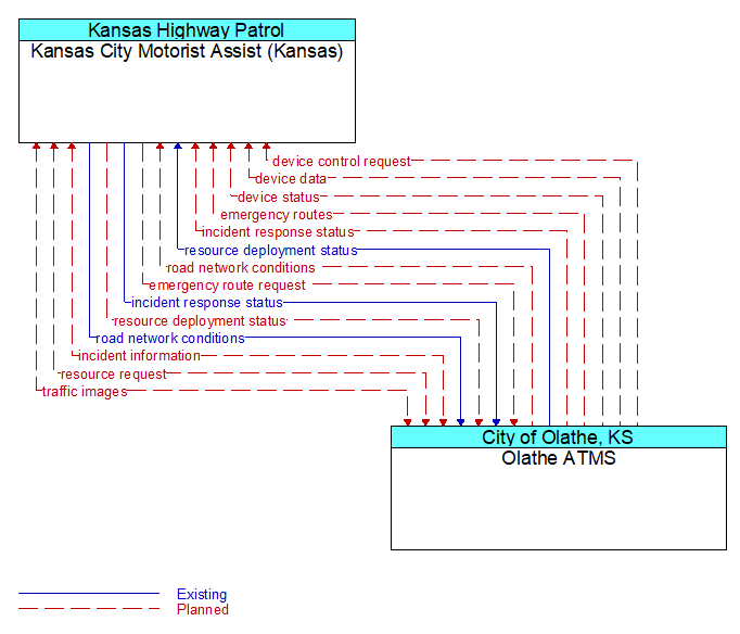 Kansas City Motorist Assist (Kansas) to Olathe ATMS Interface Diagram