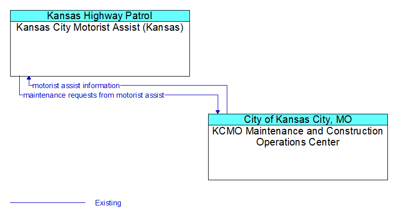 Kansas City Motorist Assist (Kansas) to KCMO Maintenance and Construction Operations Center Interface Diagram