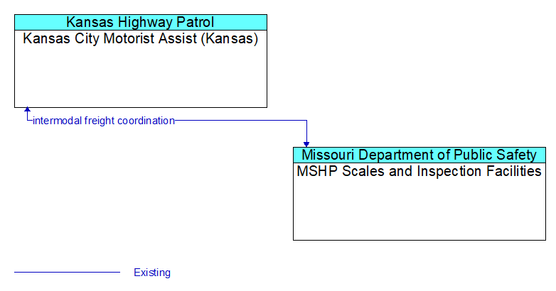 Kansas City Motorist Assist (Kansas) to MSHP Scales and Inspection Facilities Interface Diagram