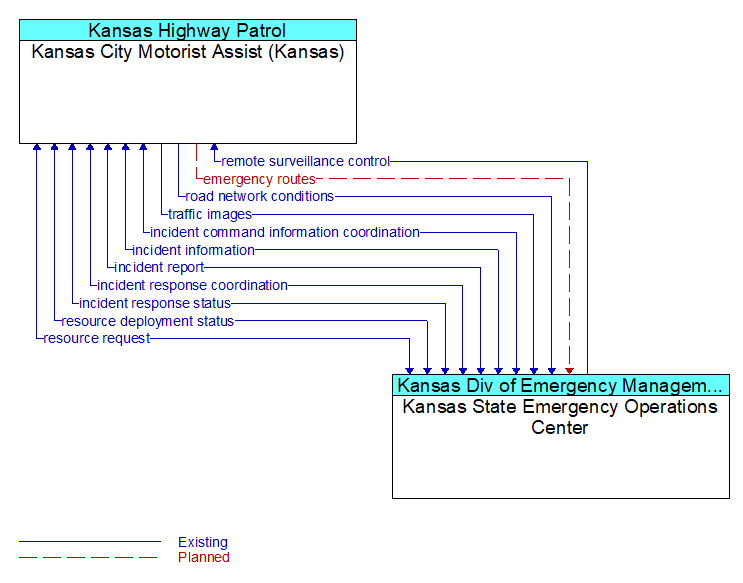 Kansas City Motorist Assist (Kansas) to Kansas State Emergency Operations Center Interface Diagram