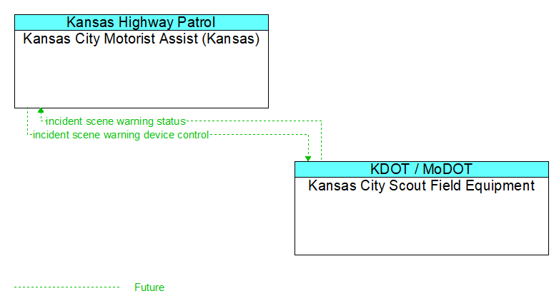 Kansas City Motorist Assist (Kansas) to Kansas City Scout Field Equipment Interface Diagram