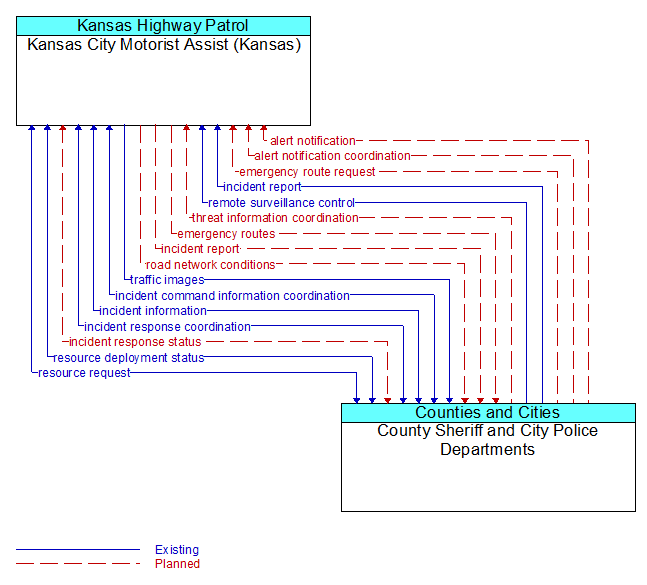 Kansas City Motorist Assist (Kansas) to County Sheriff and City Police Departments Interface Diagram