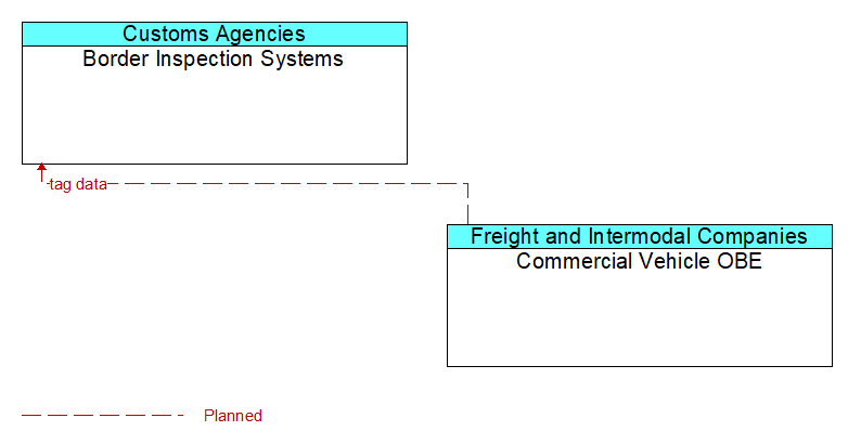 Border Inspection Systems to Commercial Vehicle OBE Interface Diagram