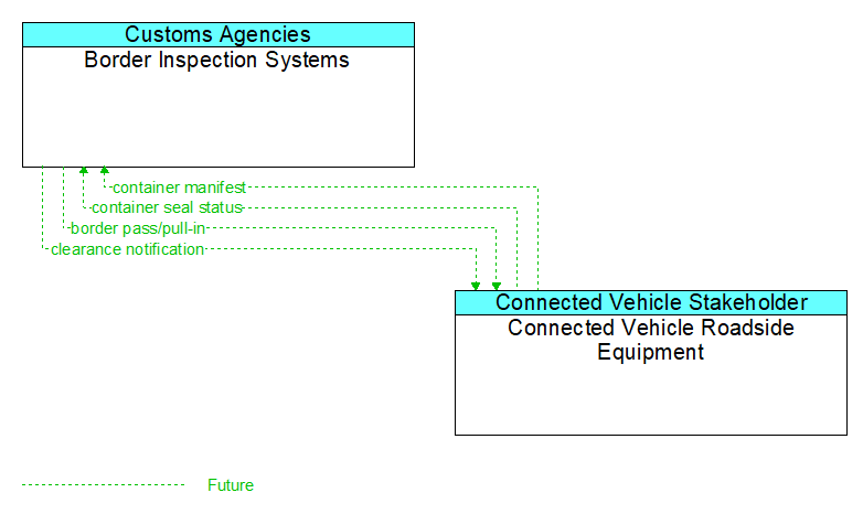 Border Inspection Systems to Connected Vehicle Roadside Equipment Interface Diagram