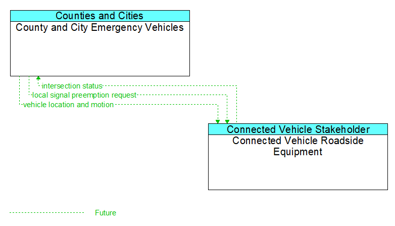 County and City Emergency Vehicles to Connected Vehicle Roadside Equipment Interface Diagram