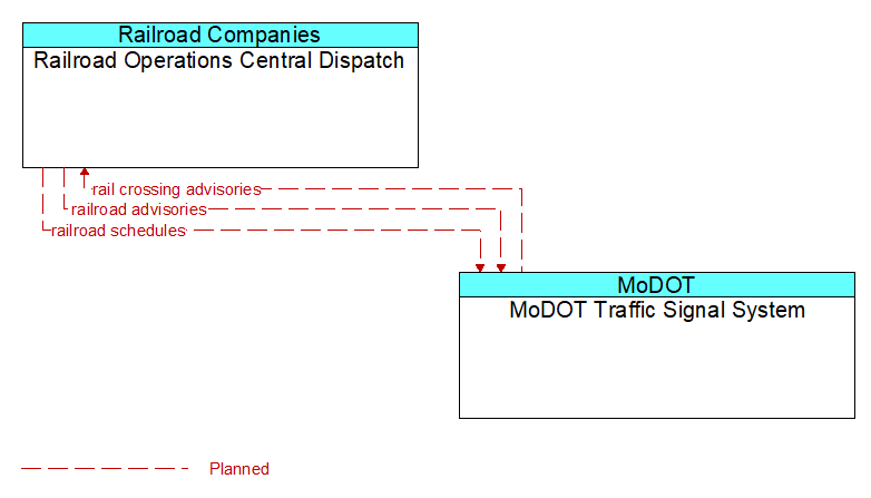 Railroad Operations Central Dispatch to MoDOT Traffic Signal System Interface Diagram