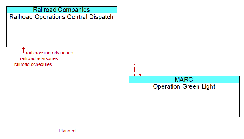 Railroad Operations Central Dispatch to Operation Green Light Interface Diagram