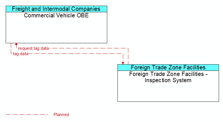 Commercial Vehicle OBE to Foreign Trade Zone Facilities - Inspection System Interface Diagram