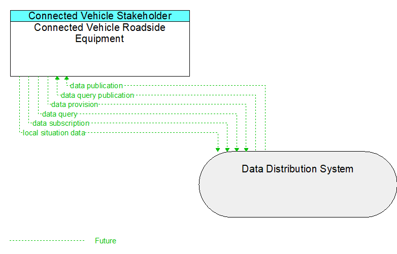 Connected Vehicle Roadside Equipment to Data Distribution System Interface Diagram