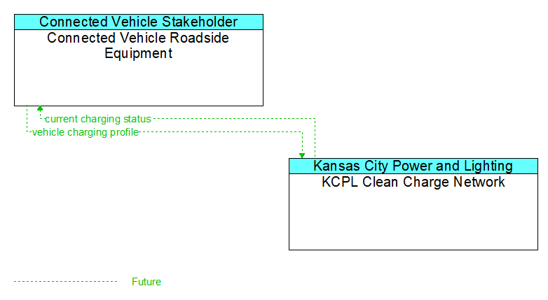 Connected Vehicle Roadside Equipment to KCPL Clean Charge Network Interface Diagram