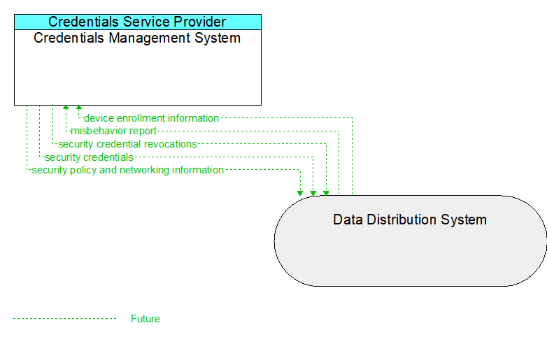 Credentials Management System to Data Distribution System Interface Diagram