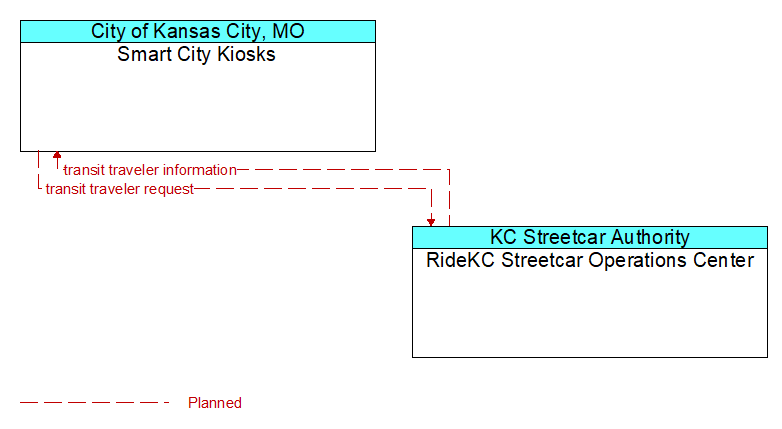Smart City Kiosks to RideKC Streetcar Operations Center Interface Diagram