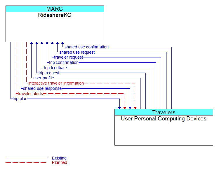 RideshareKC to User Personal Computing Devices Interface Diagram