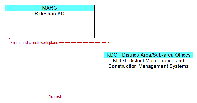 RideshareKC to KDOT District Maintenance and Construction Management Systems Interface Diagram