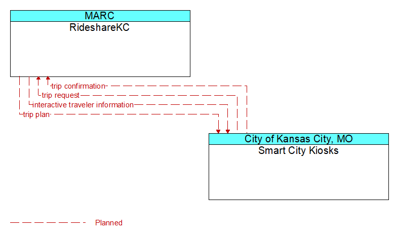 RideshareKC to Smart City Kiosks Interface Diagram