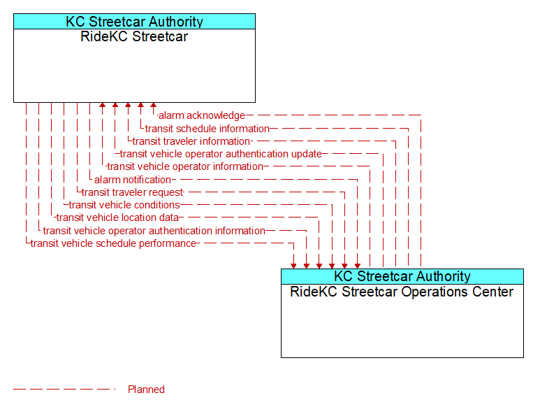 RideKC Streetcar to RideKC Streetcar Operations Center Interface Diagram