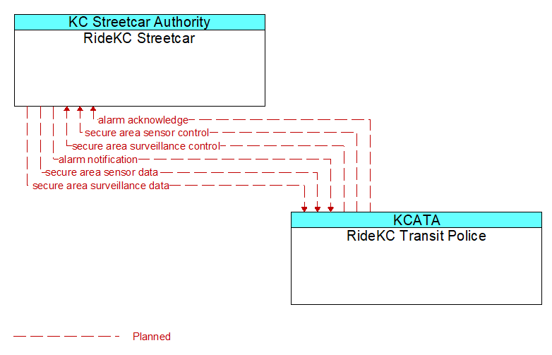 RideKC Streetcar to RideKC Transit Police Interface Diagram