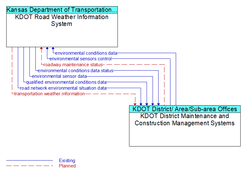 KDOT Road Weather Information System to KDOT District Maintenance and Construction Management Systems Interface Diagram