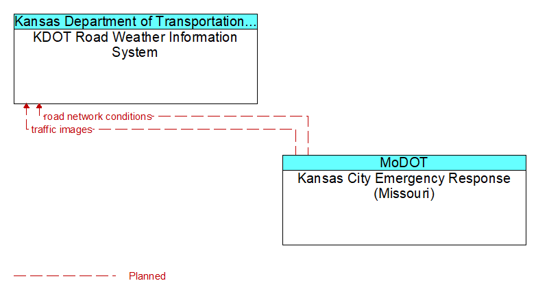 KDOT Road Weather Information System to Kansas City Emergency Response (Missouri) Interface Diagram