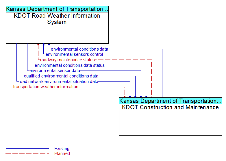 KDOT Road Weather Information System to KDOT Construction and Maintenance Interface Diagram