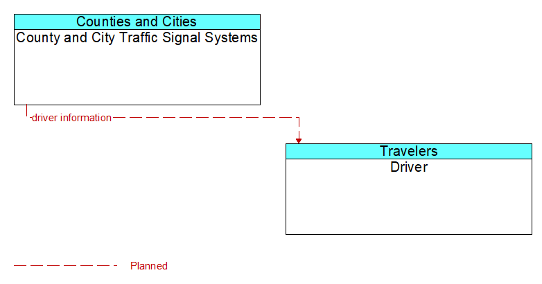 County and City Traffic Signal Systems to Driver Interface Diagram
