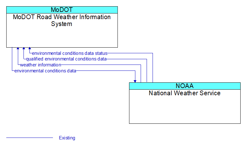 MoDOT Road Weather Information System to National Weather Service Interface Diagram