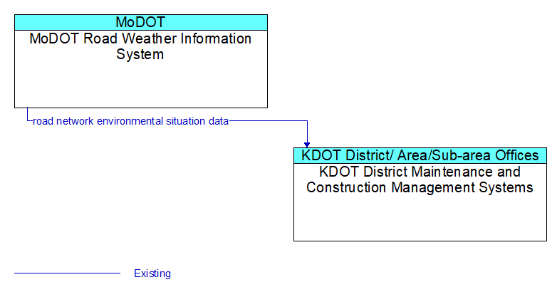 MoDOT Road Weather Information System to KDOT District Maintenance and Construction Management Systems Interface Diagram