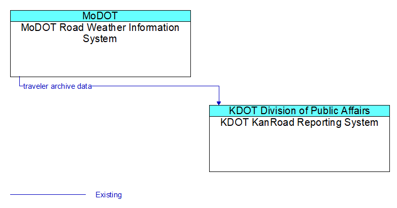 MoDOT Road Weather Information System to KDOT KanRoad Reporting System Interface Diagram