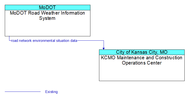 MoDOT Road Weather Information System to KCMO Maintenance and Construction Operations Center Interface Diagram