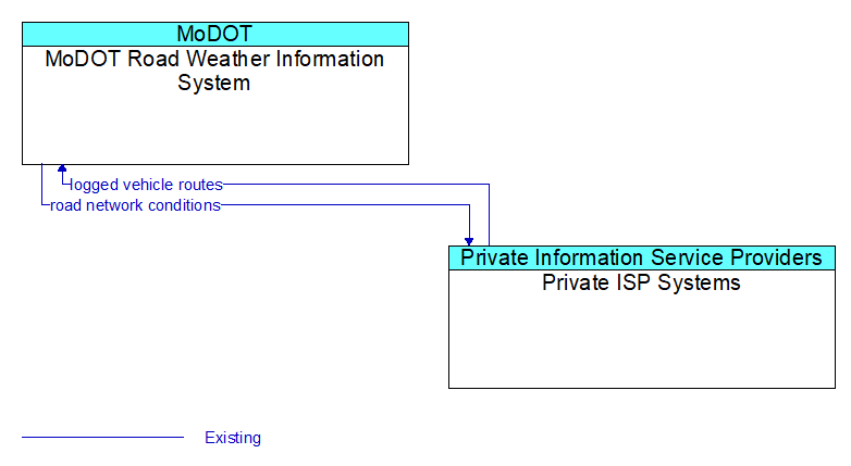 MoDOT Road Weather Information System to Private ISP Systems Interface Diagram