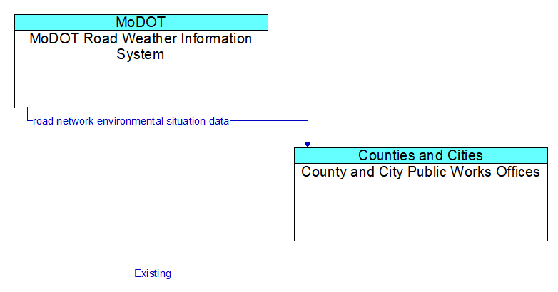MoDOT Road Weather Information System to County and City Public Works Offices Interface Diagram