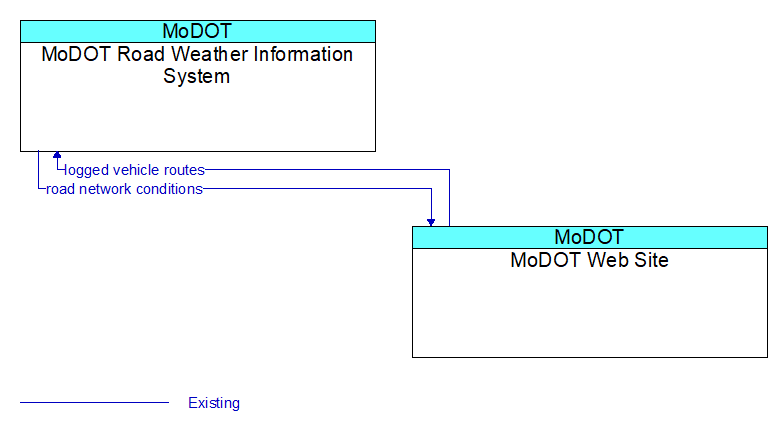 MoDOT Road Weather Information System to MoDOT Web Site Interface Diagram