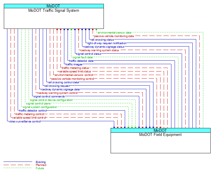 MoDOT Traffic Signal System to MoDOT Field Equipment Interface Diagram